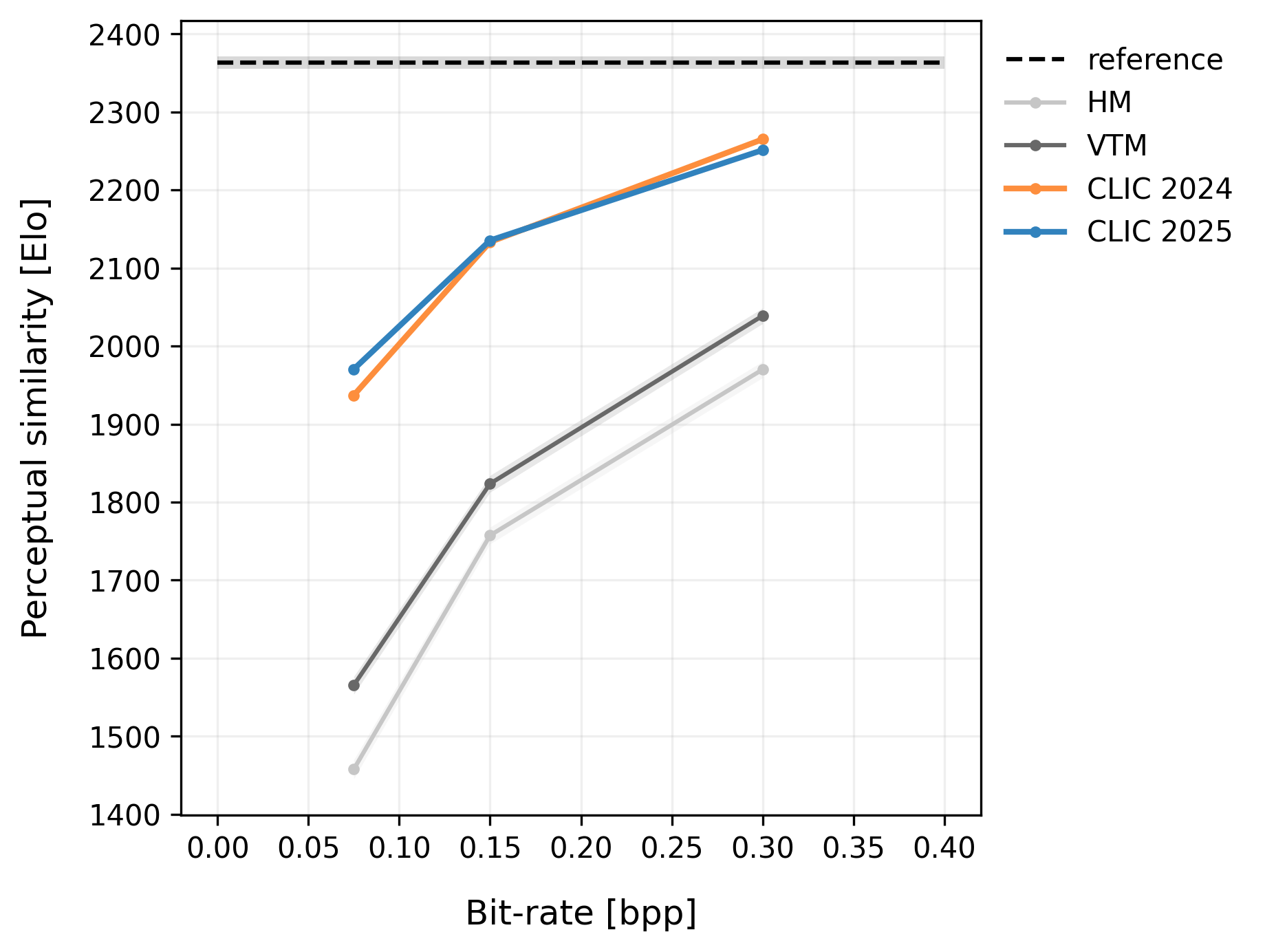 CLIC 2024 vs CLIC 2025